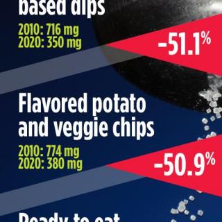 Major Goals to Reduce Sodium by 2020 infographic