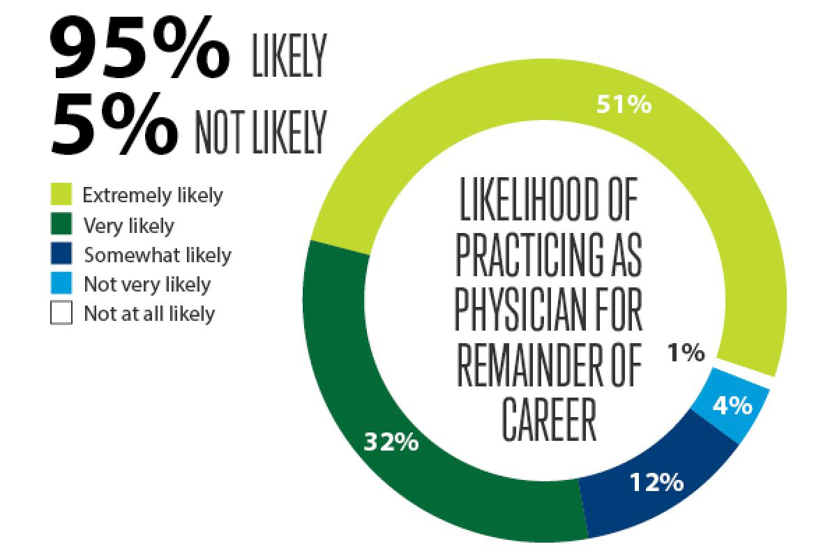 Chart of Likelihood of practicing as physician for remainder of career