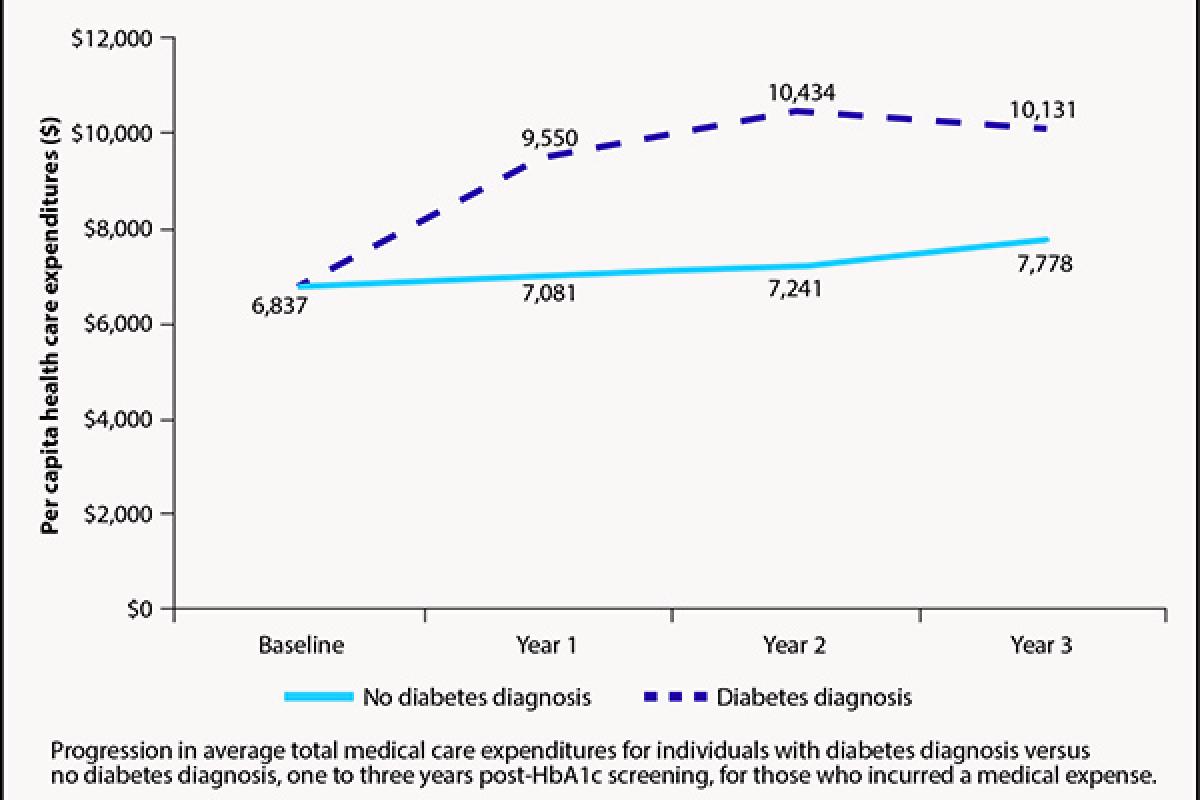 Diabetes diagnosis health care expenditures costs chart