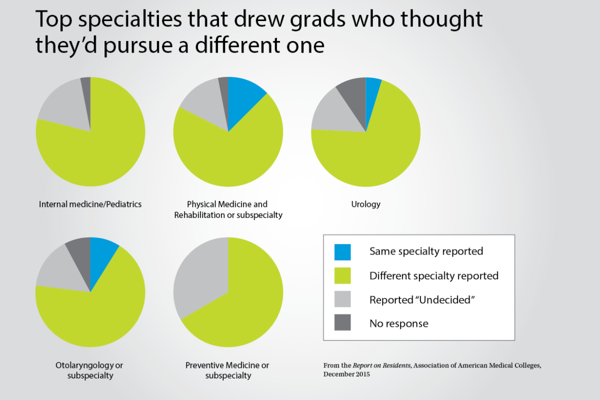 Top specialties grads that drew in grads who thought they would pursue a different one